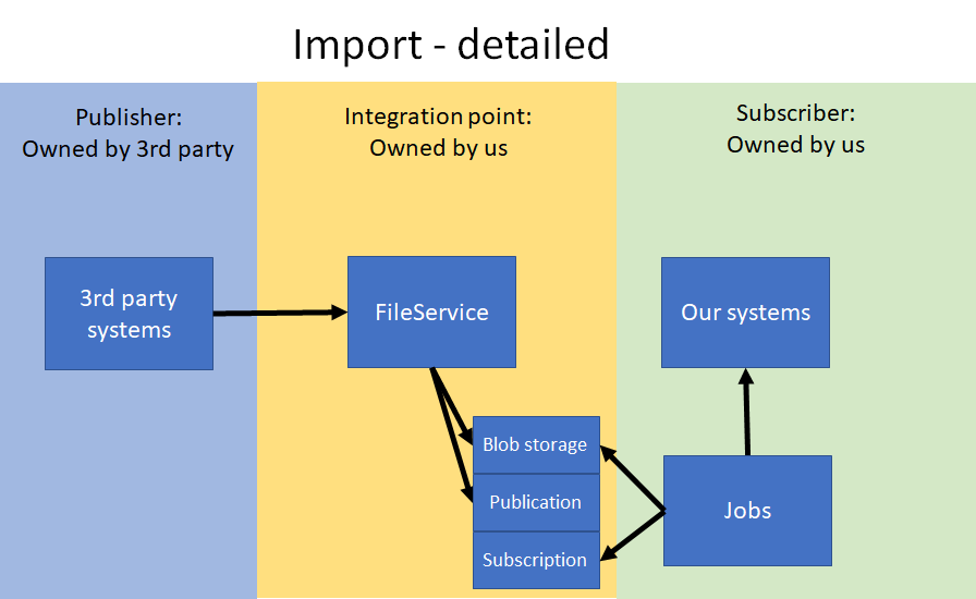 Detailed overview of import